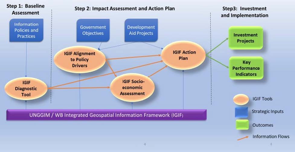 Methodology used by the World Bank to operationalise and implement the IGIF.