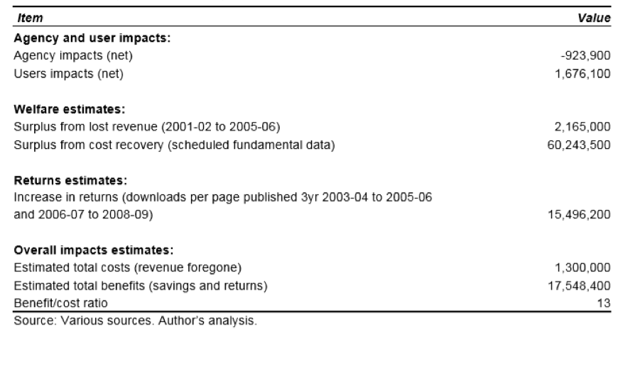 Summary of spatial data case study annual costs and benefits (circa 2005-06)